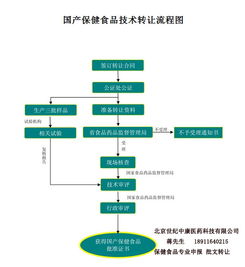 保健品批文技術轉讓 5個優質批文供您選擇
