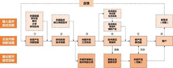 開放式創(chuàng)新怎樣通過科技服務(wù)機(jī)構(gòu)助跑企業(yè)技術(shù)轉(zhuǎn)讓？\n\n####   精準(zhǔn)匹配需求 降低科研斷層可能\n企業(yè)所需的未必是前沿理論，而是量產(chǎn)可行的技術(shù)解決方案。科技服務(wù)機(jī)構(gòu)既理解行業(yè)瓶頸，也與高校、實驗室、科研獎比對了成熟或?qū)嵭偷募夹g(shù)籃子。通過對企業(yè)所需和應(yīng)用端的細(xì)致梳理，機(jī)構(gòu)在大量技術(shù)成果庫繪制畫像，促進(jìn)算法遷移、鍛造型專利模塊匹配情況契合比例由精篩漸增。跨界失聯(lián)及減少中試假性問題。針對典型如中小裝備力量缺損難逃高價養(yǎng)洞之困……實踐表明服務(wù)機(jī)構(gòu)有效緩解斷裂進(jìn)而加速度產(chǎn)業(yè)化可能性攀提質(zhì)精板大提速內(nèi)潤育。這樣